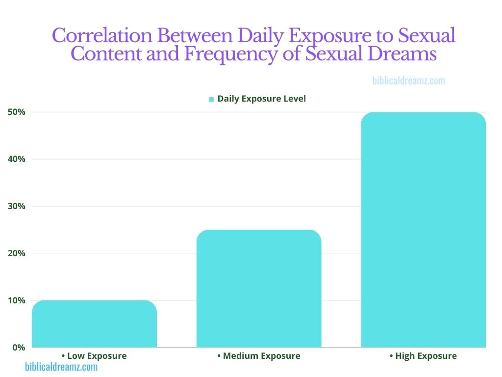 The Impact of Sexual Content on Dreams