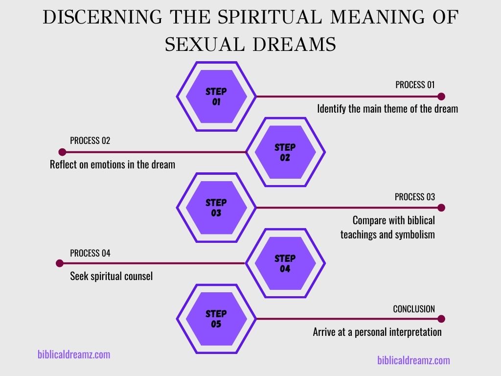 Flowchart: Discerning the Spiritual Meaning of Sexual Dreams