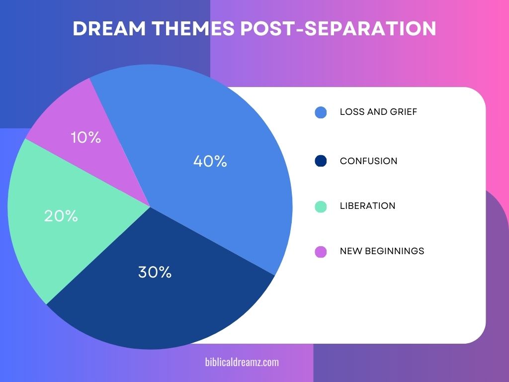 Pie Chart: Dream Themes Post-Separation