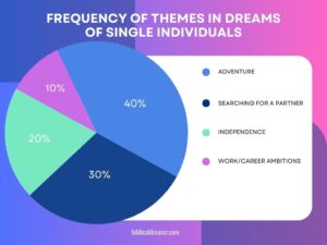 The Impact of Marital Status on Dreams