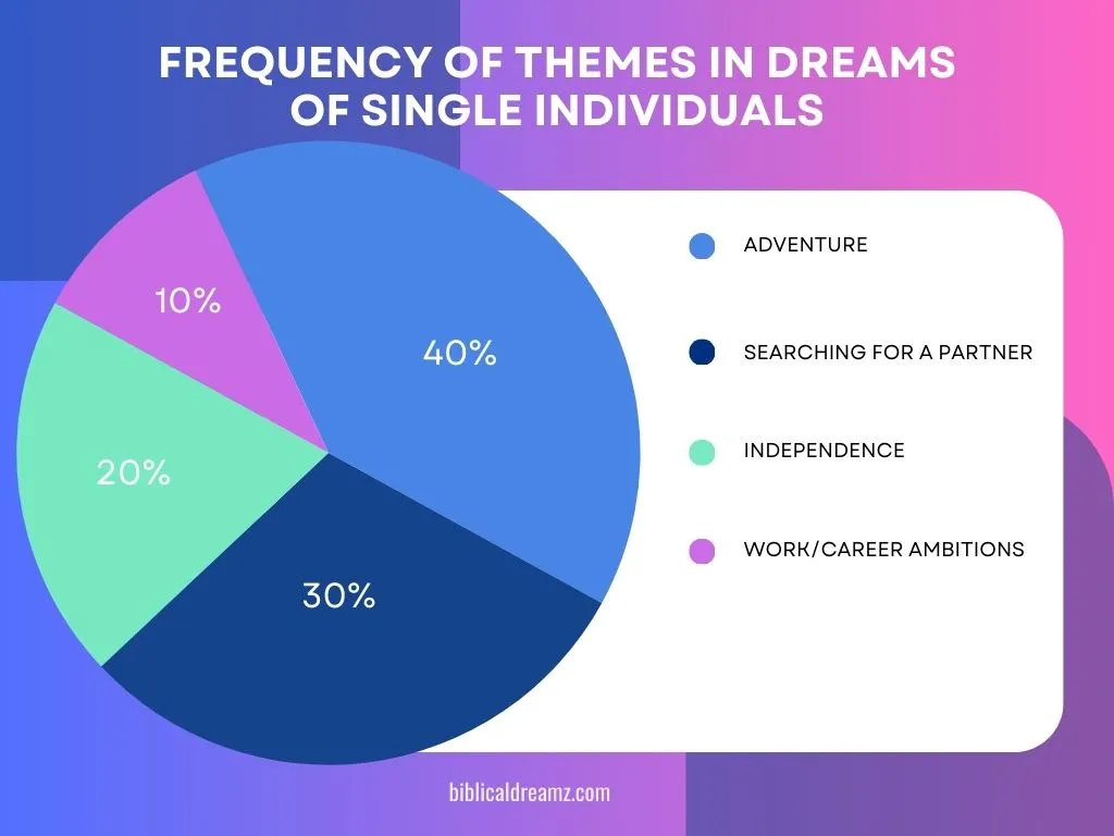 The Impact of Marital Status on Dreams