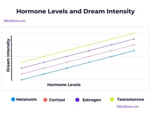 The Influence of Hormone Levels on Dreams