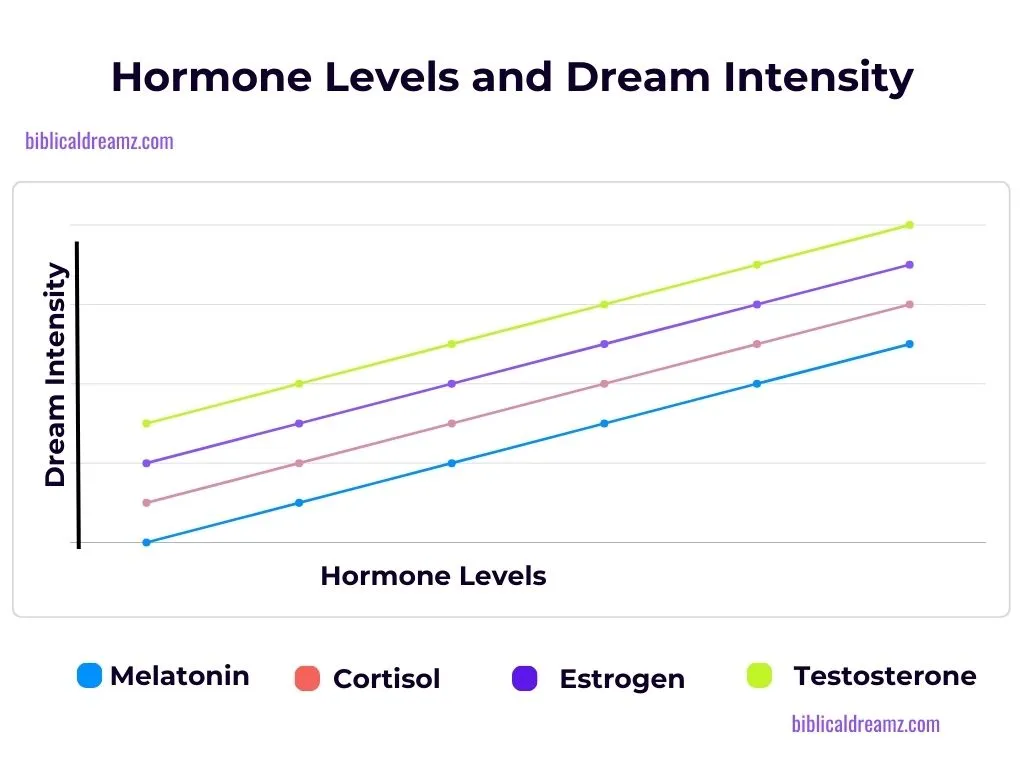 The Influence of Hormone Levels on Dreams
